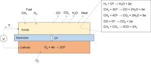 Chemical reactions in a solid-oxide fuel cell with fuel feeding of methane and hydrogen.