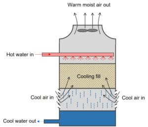 How does a cooling tower work