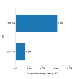 The cumulative raised funding of Carbon Re.