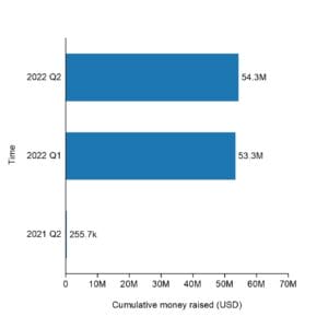 The cumulative raised funding of Heirloom Carbon.