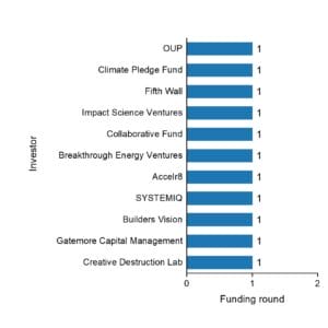 The funding rounds by investors of Brimstone Energy.