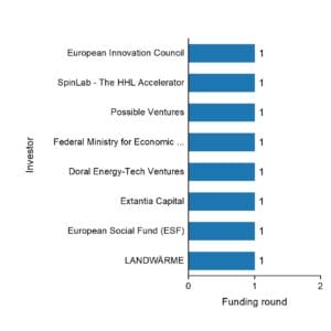 The funding rounds by investors of Reverion.