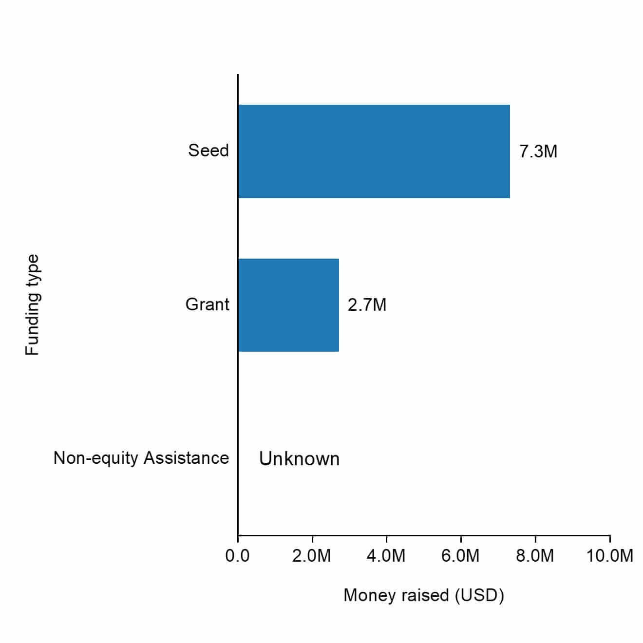 The funding types of Reverion.