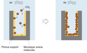 Carbyon process of CO₂ captured by a thin layer of sorbent molecules coated on the wall of the micropore (ref. WO2022013456A1).