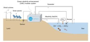 Ebb Carbon ocean alkalinity enhancement (OAE) system for carbon removal (ref. US11629067B1)