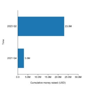 The cumulative raised funding of Ebb Carbon.