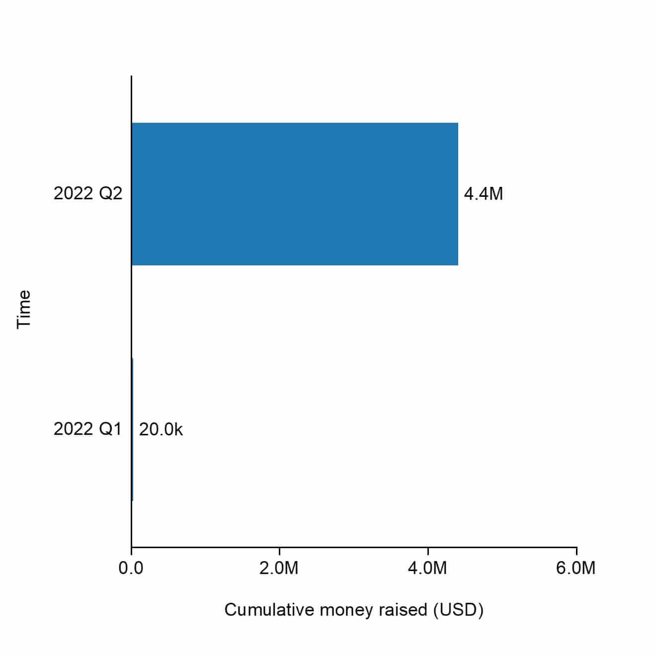 The cumulative raised funding of Seabound.