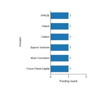 The funding rounds by investors of Captura.