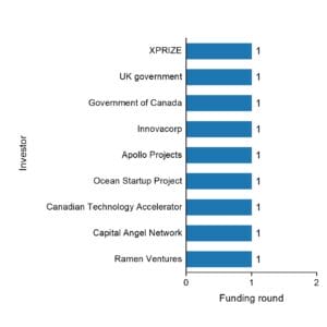 The funding rounds by investors of Planetary Technologies.