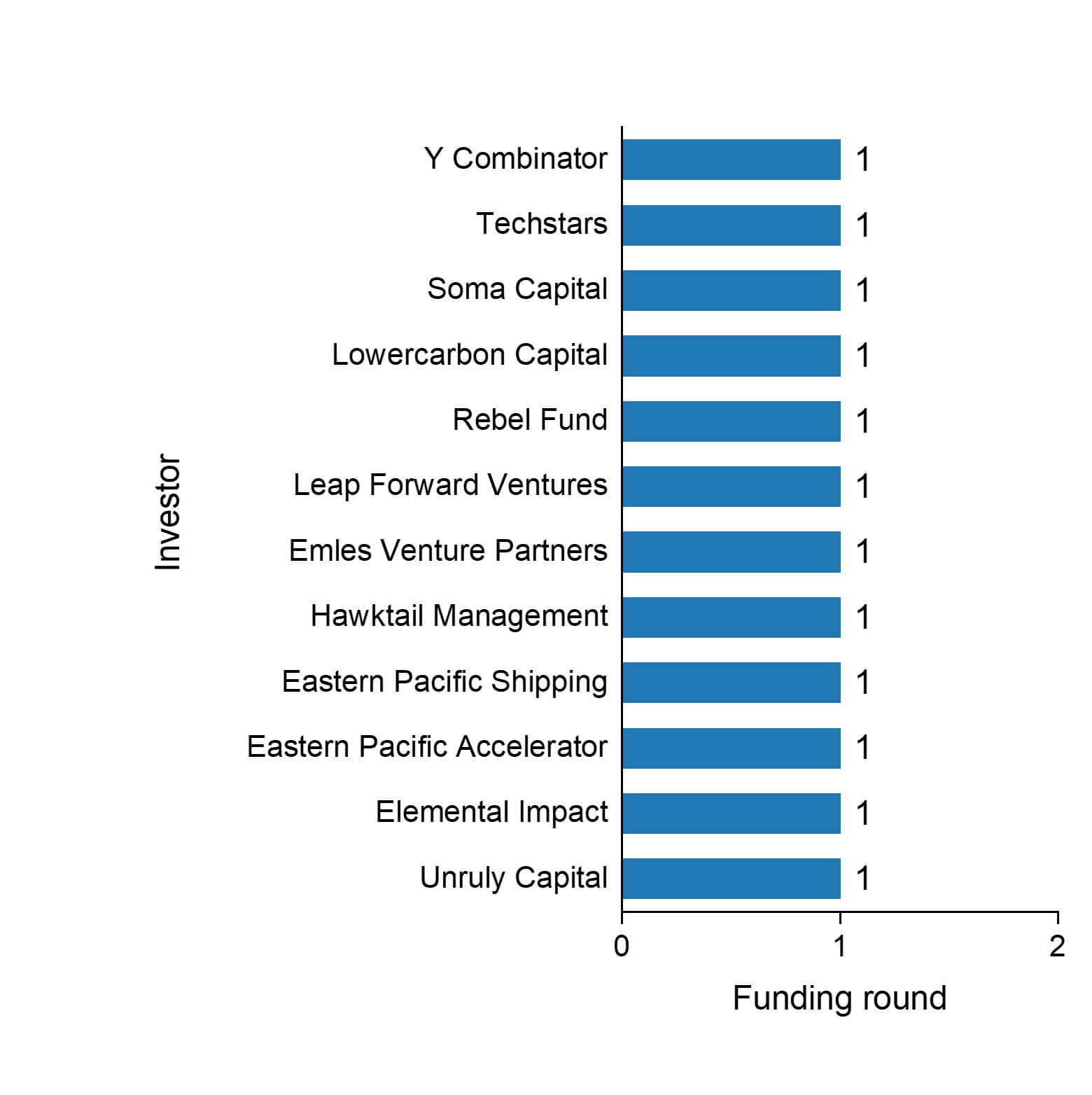 The funding rounds by investors of Seabound.