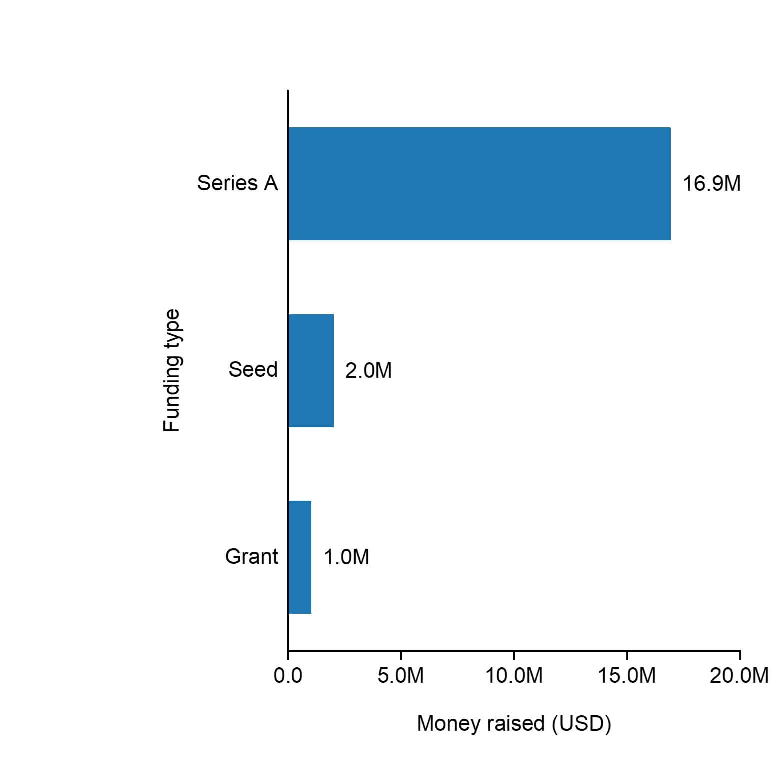 The funding types of Carbyon.