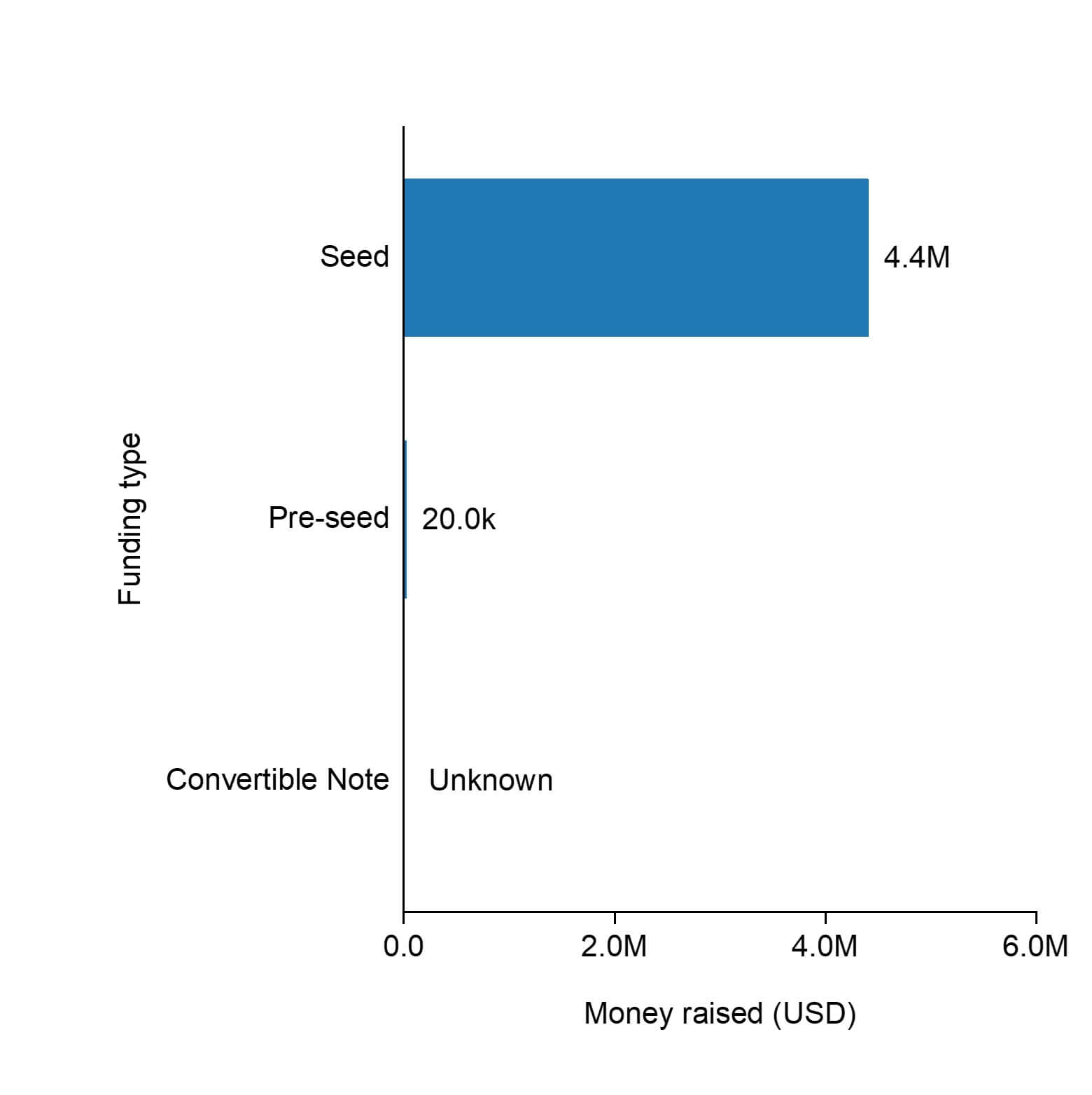 The funding types of Seabound.