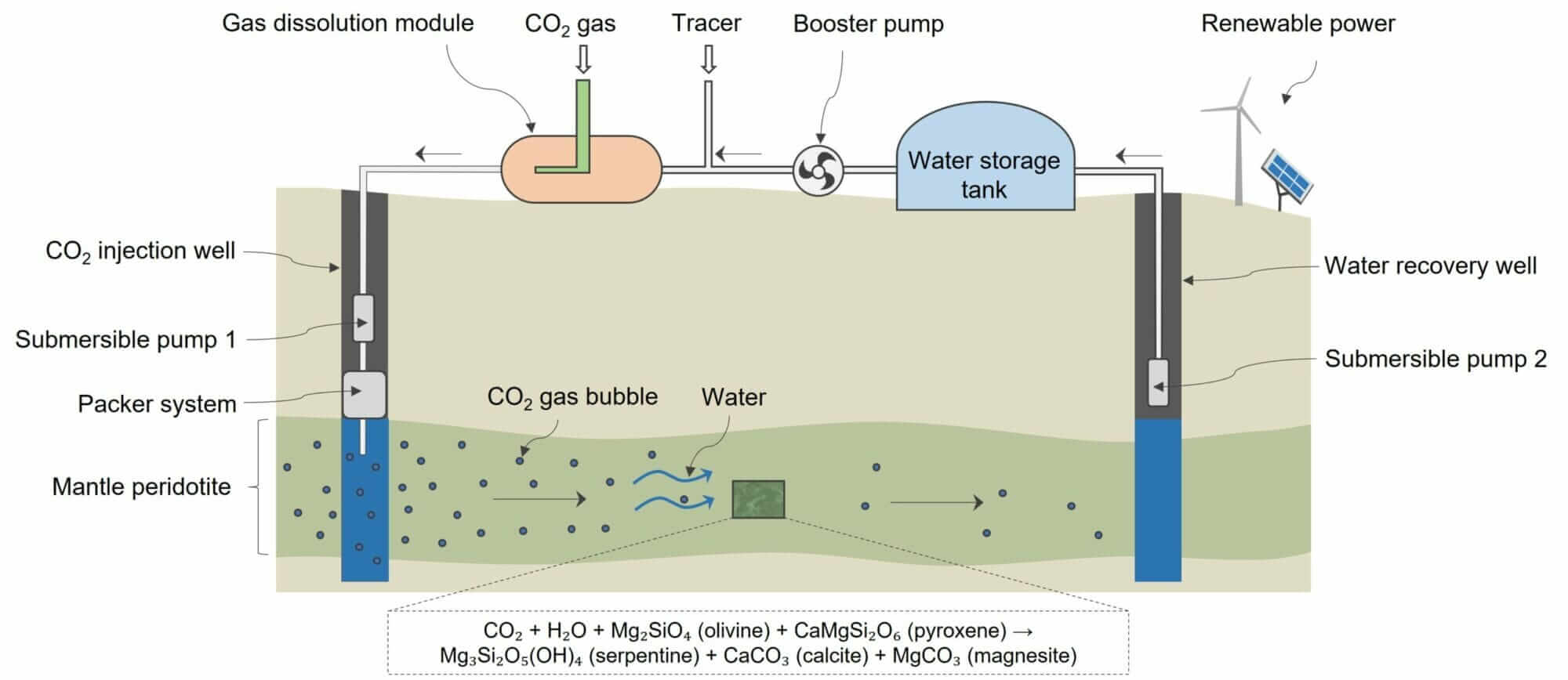 44.01 CO₂ mineralization system (ref. US20230038447A1).