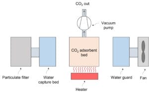 Evacuation step of the temperature vacuum swing adsorption cycle in TerraFixing DAC system (ref. WO2022109746A1).
