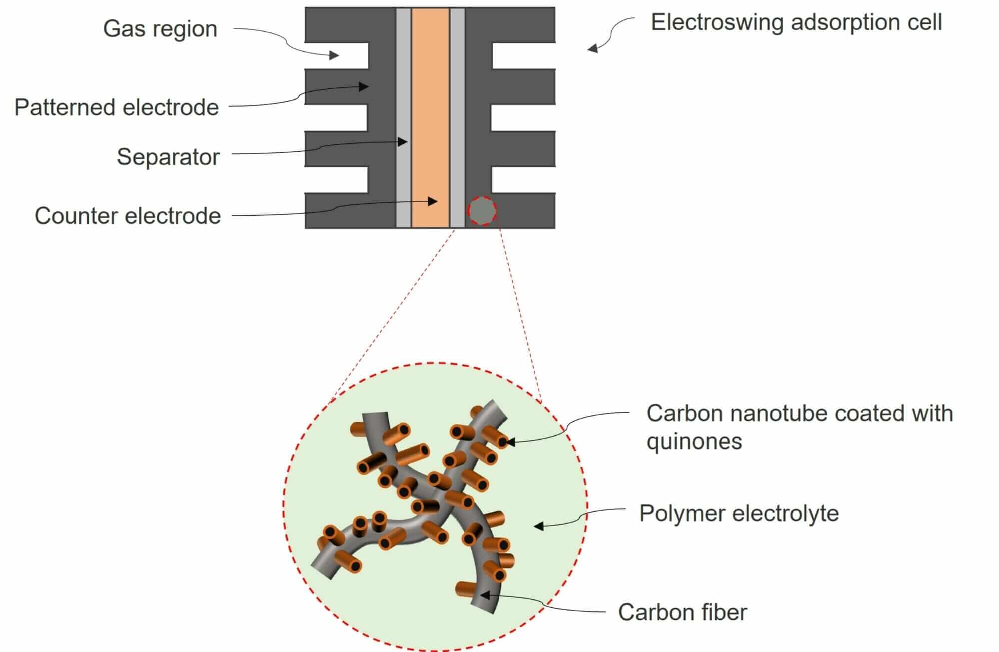 Structure of Verdox electroswing adsorption cell (ref. US20210387139A1)