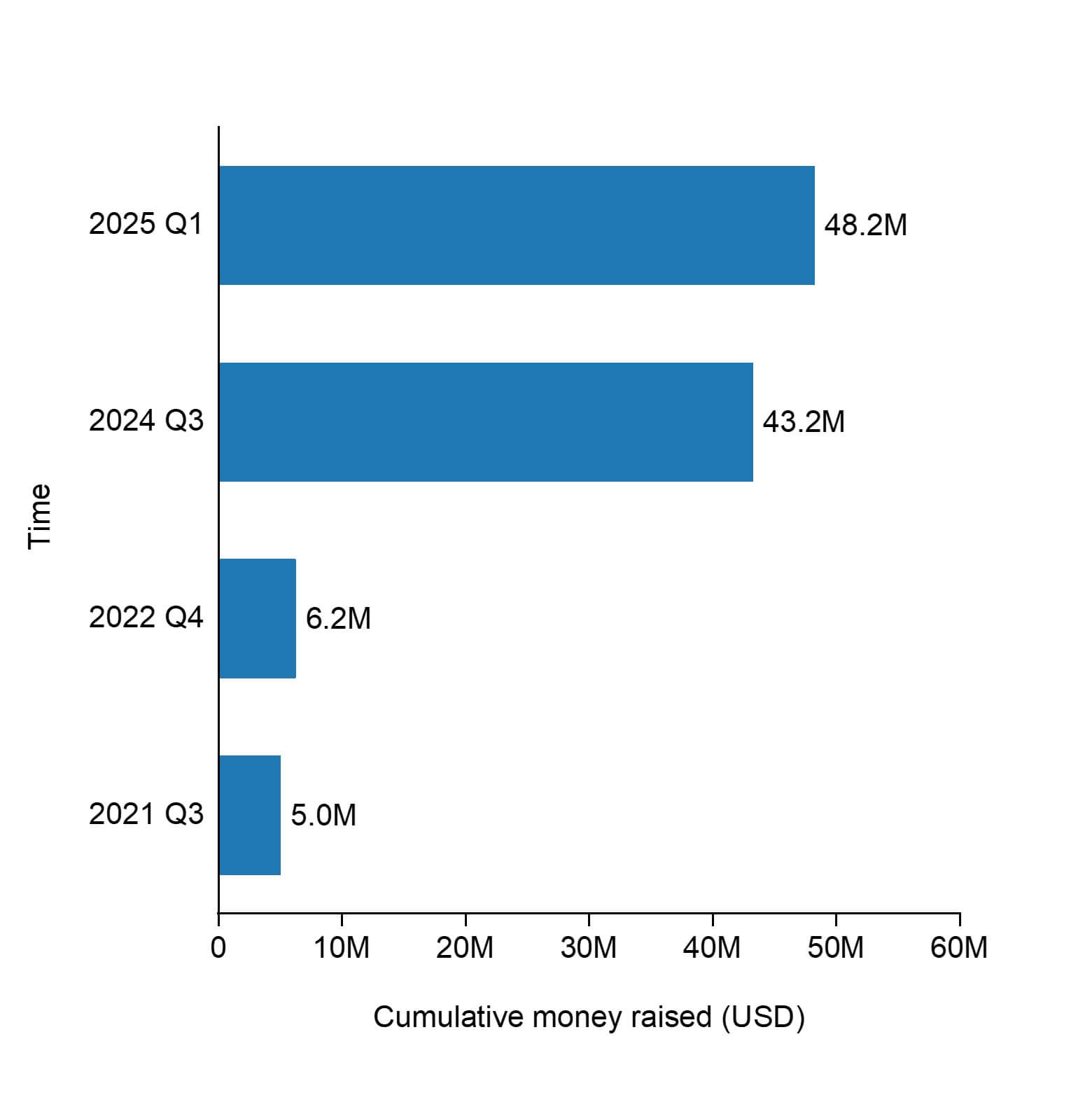 The cumulative raised funding of 44.01.