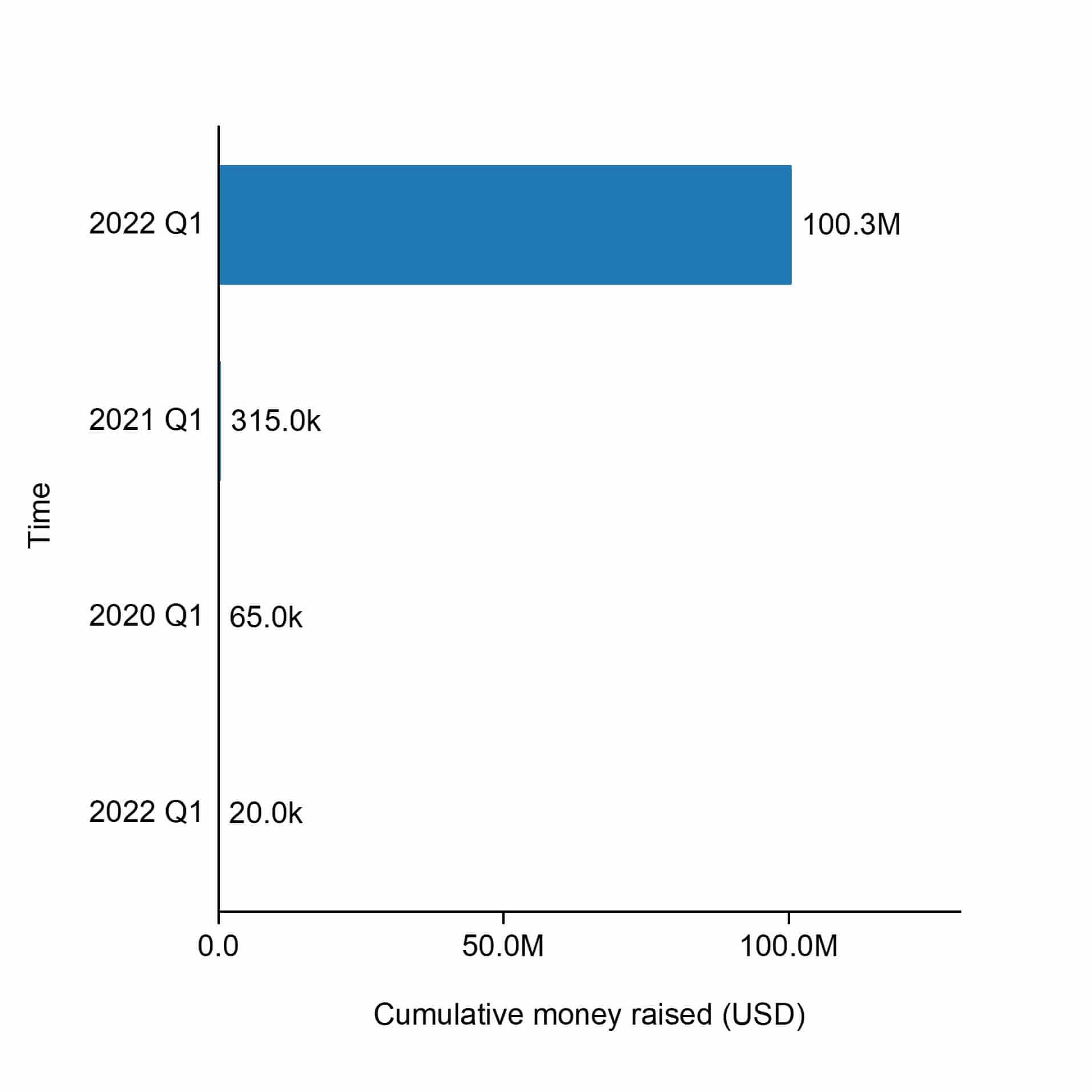 The cumulative raised funding of Verdox.