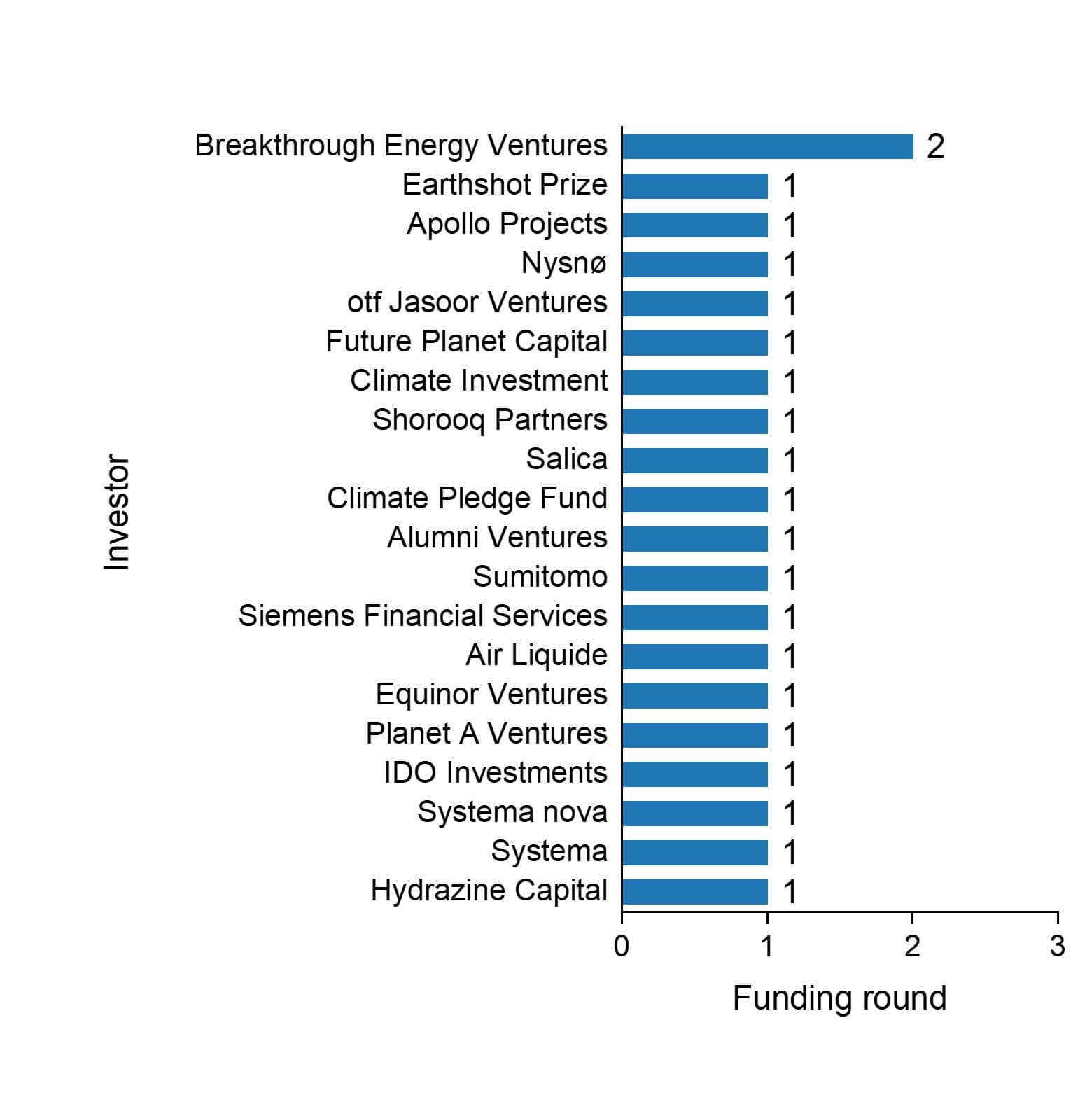 The funding rounds by investors of 44.01. 