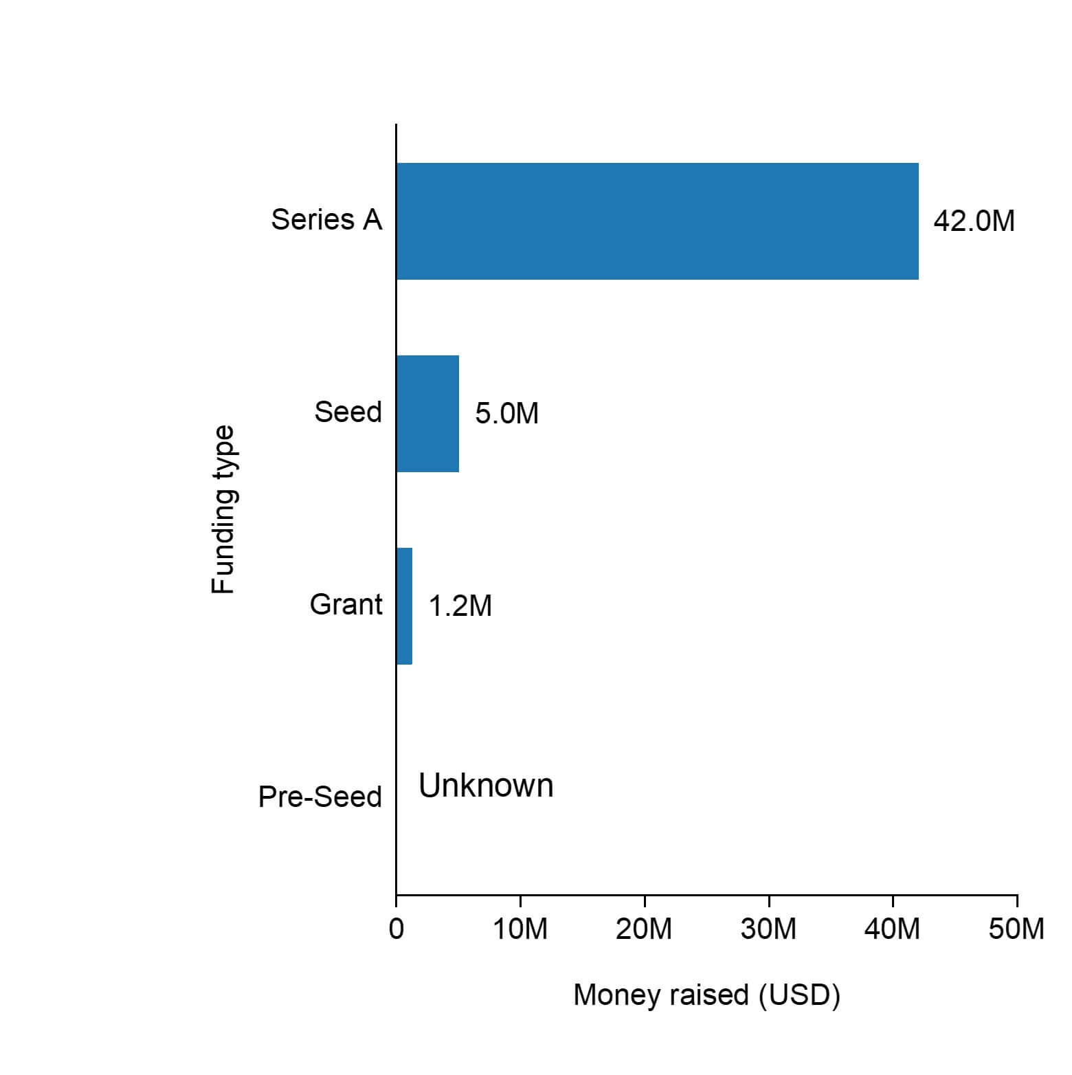 The funding types of 44.01