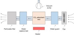 Water capture bed regeneration step of the temperature vacuum swing adsorption cycle in TerraFixing DAC system (ref. WO2022109746A1).