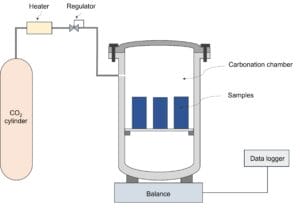 CarbiCrete’s CO2 curving system for carbonation concrete (Ref. US10633288B2).
