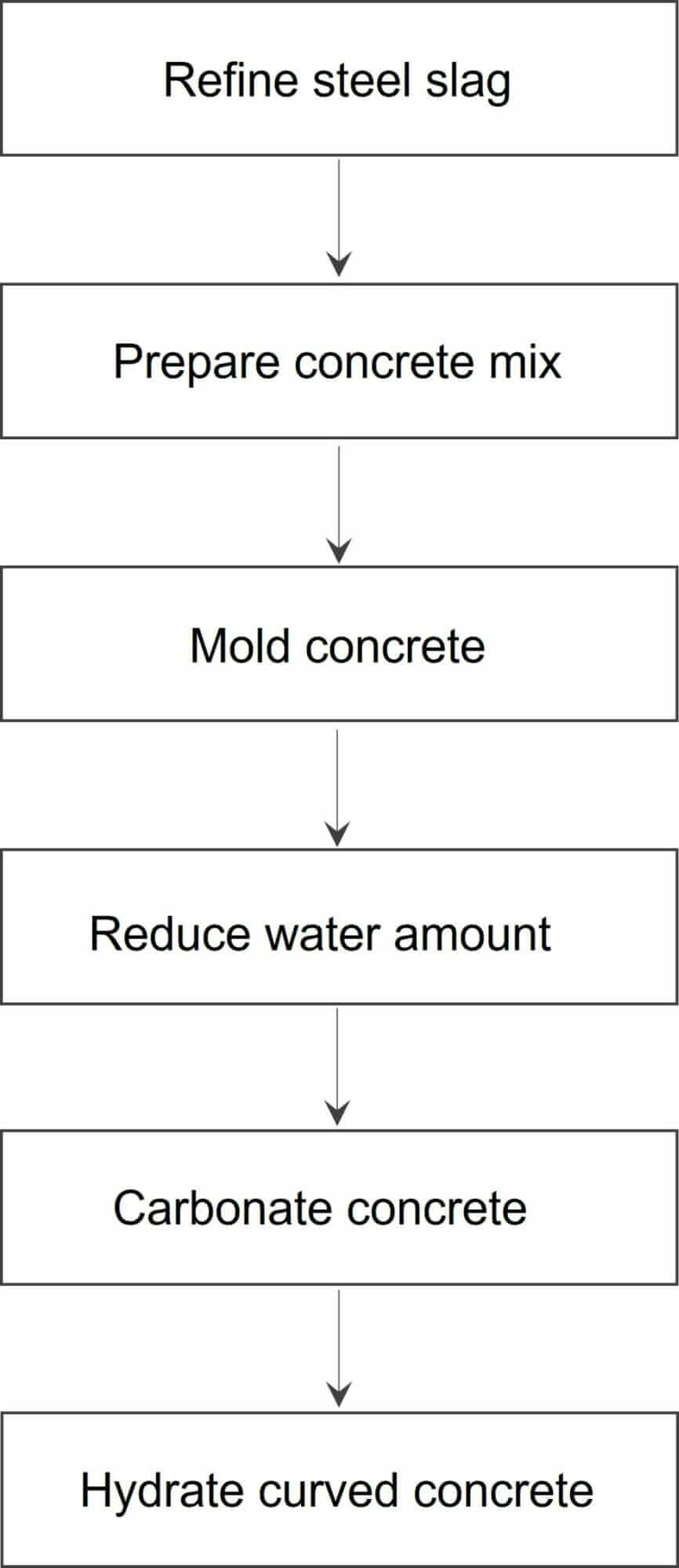 CarbiCrete’s method for making a building product from steel slag (Ref. US10633288B2).