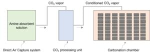 CarbonBuilt concrete carbonation system (ref. US20230120088A1)