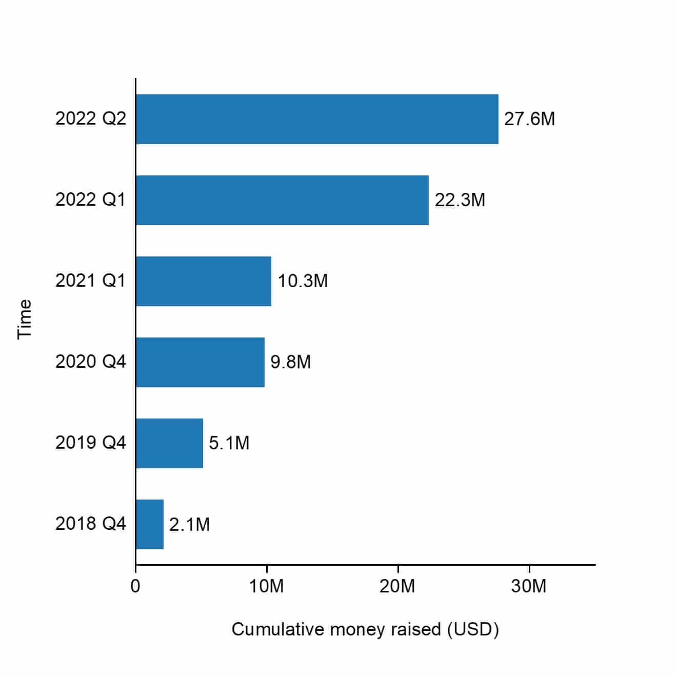 The cumulative raised funding of CarbiCrete.