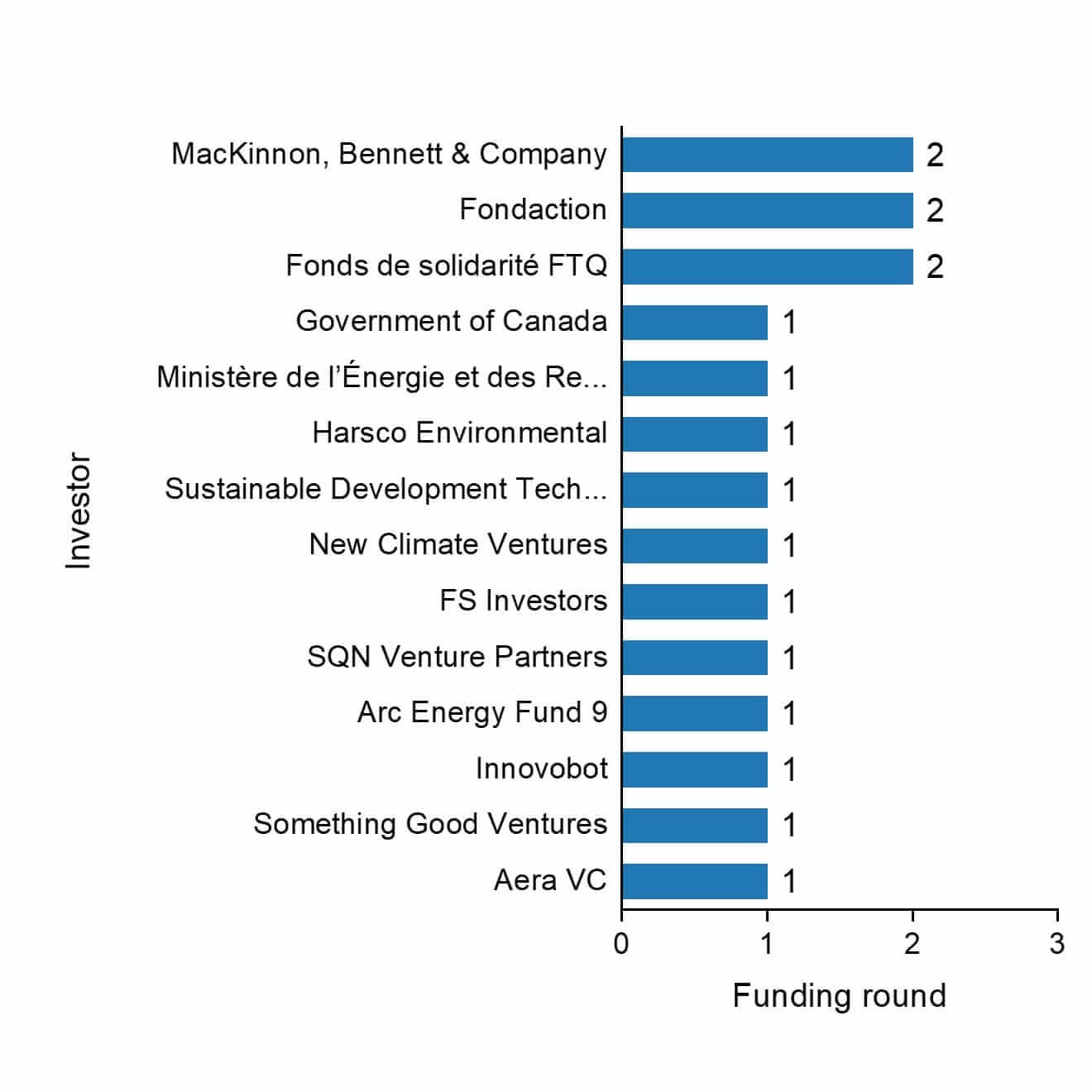 The funding rounds by investors of CarbiCrete.