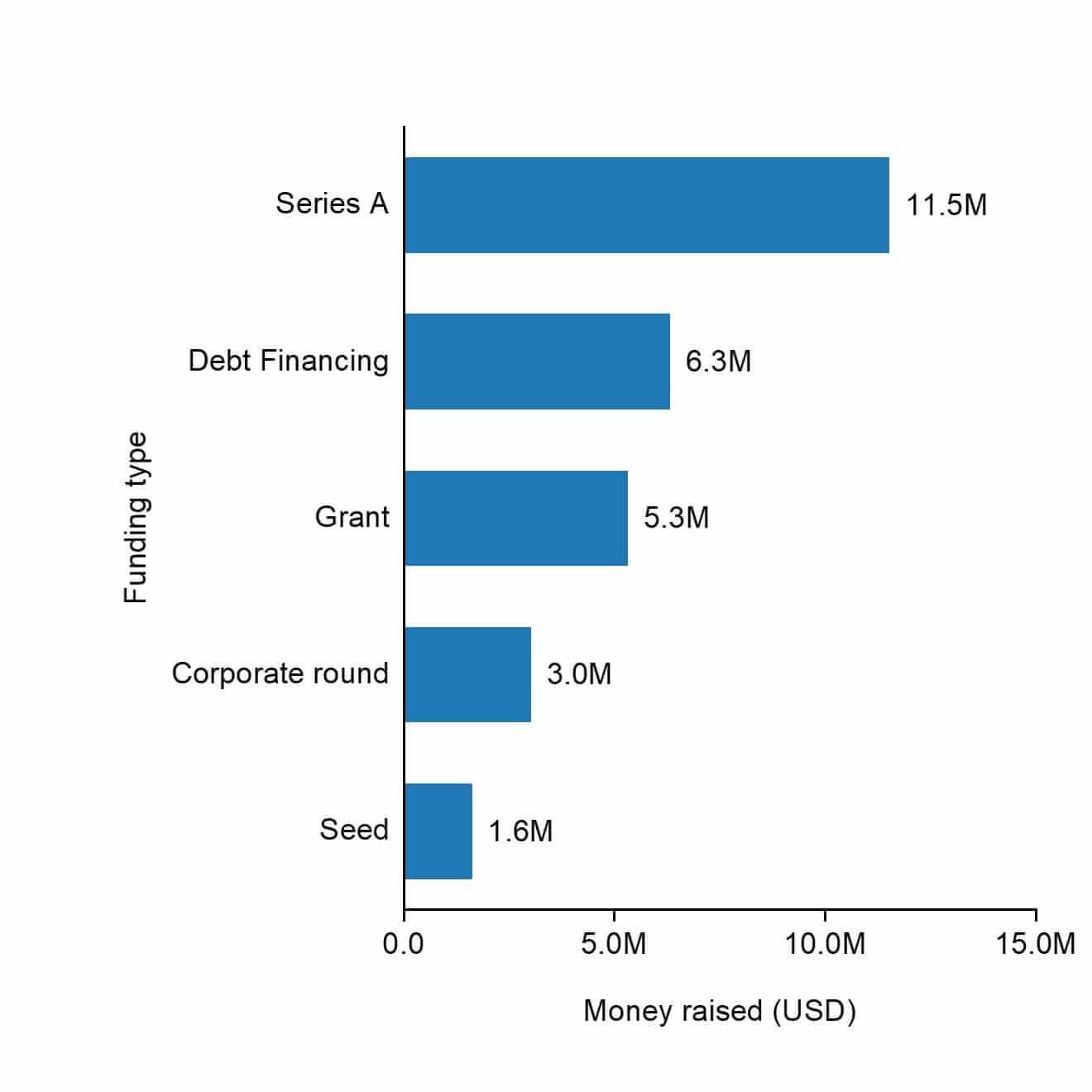 The funding types of CarbiCrete.