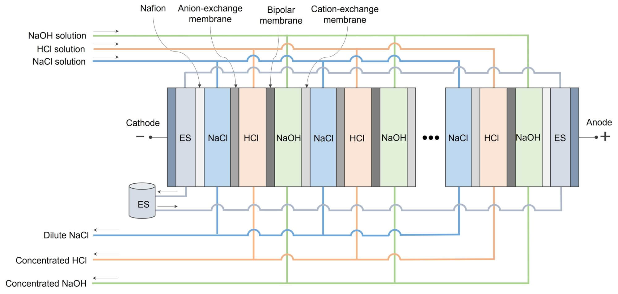 Bipolar electrodialysis system uses salty water to generate acid and base solutions.