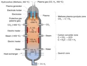CAPHENIA 3-in-1 zone reactor produces syngas for synthesizing carbon-neutral fuels (ref. US10927007B2).