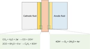 Chemical reactions occur on the electrodes in neutral or alkaline fluids (ref. US11655551B2).