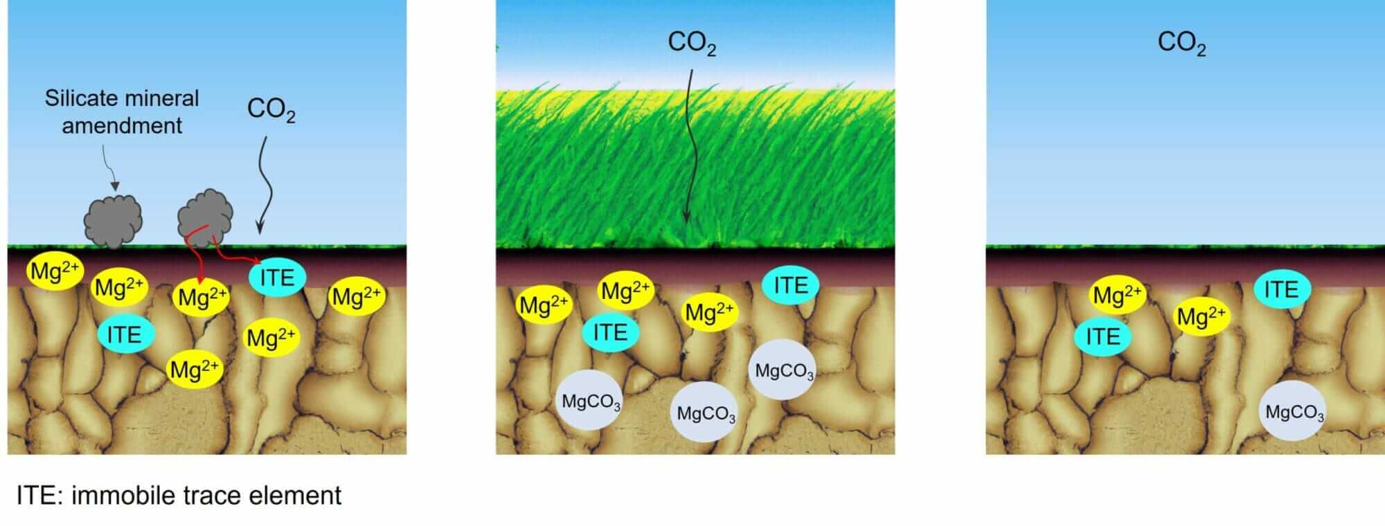 Eion’s silicate mineral amendment for enhanced rock weathering.