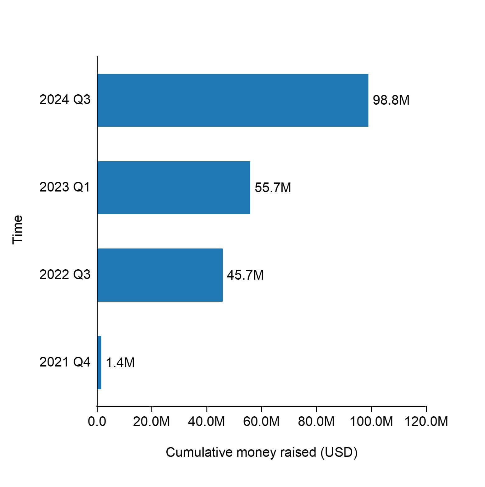 The cumulative raised funding of Again