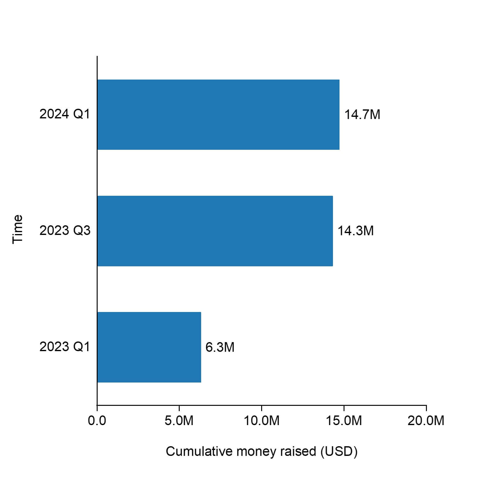 The cumulative raised funding of Capture6.