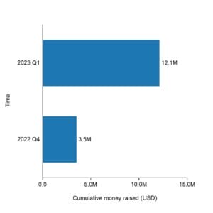 The cumulative raised funding of Cylib.