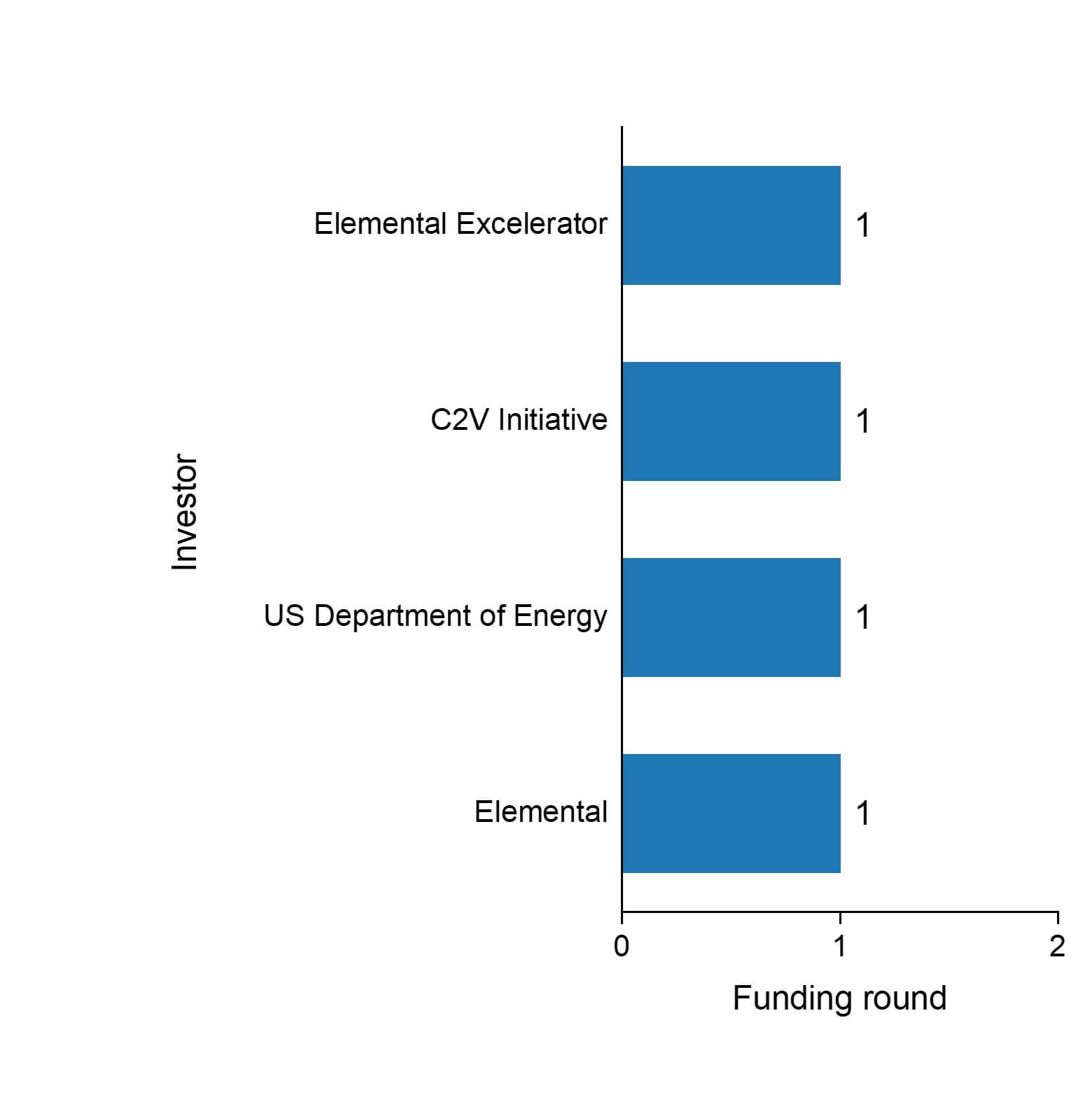 The funding rounds by investors of Capture6.