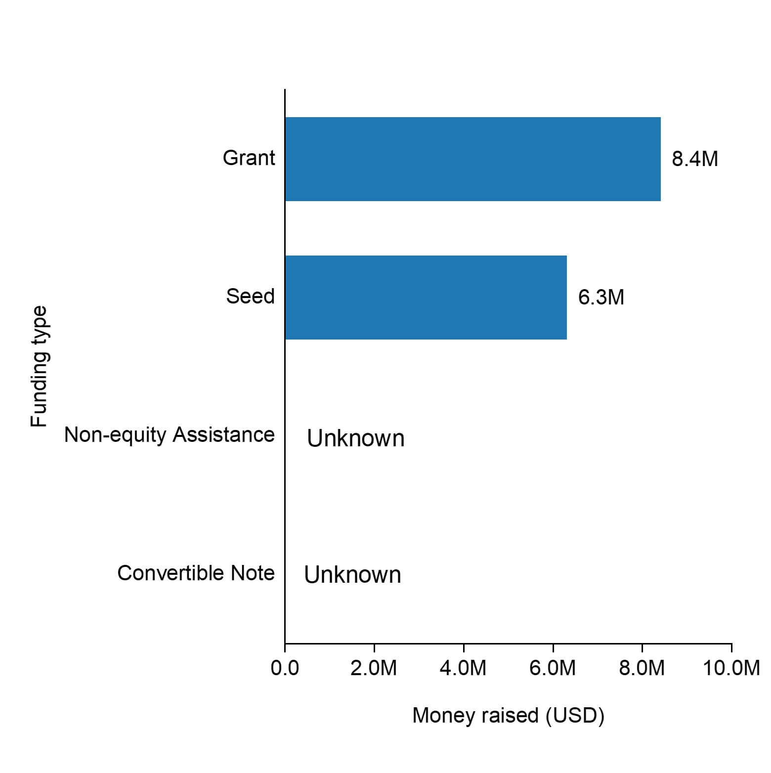 The funding types of Capture6.