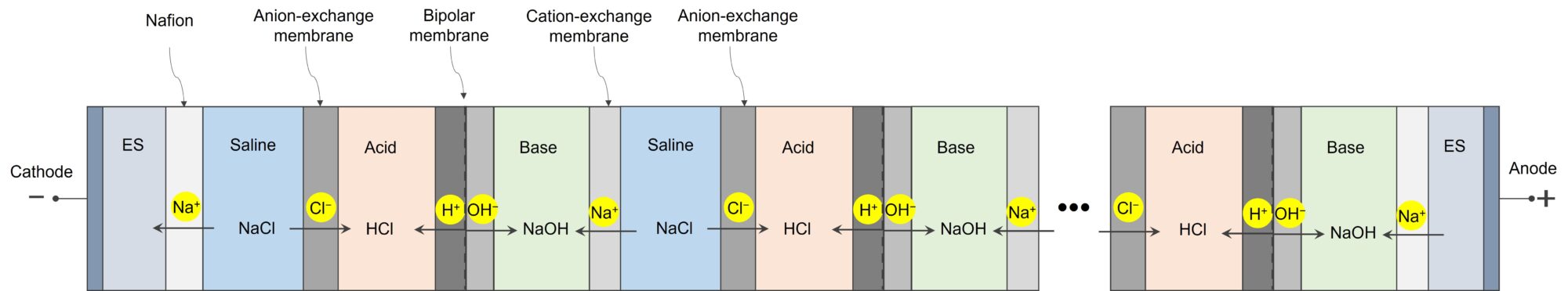 The working mechanism of a bipolar electrodialysis system