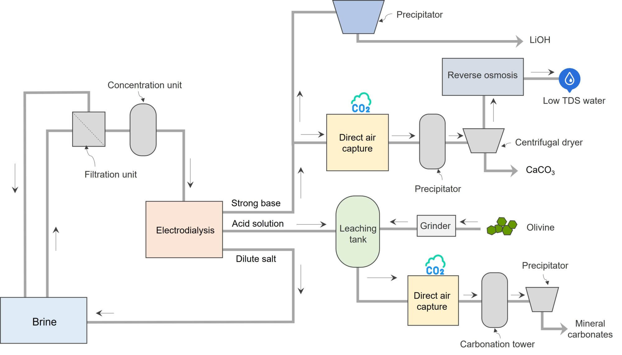The working principle of the above system that captures CO2 and produces clean water, CaCO3, and LiOH (ref. US20230191322A1).