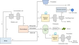 The working principle of the above system that captures CO2 and produces clean water, CaCO3, and LiOH (ref. US20230191322A1)