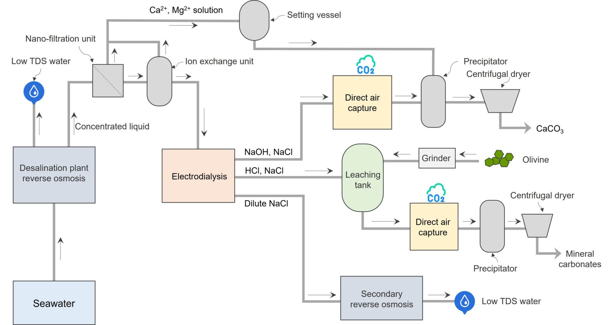 The working principle of the above system that captures CO2 and produces clean water and CaCO3 (ref. US20230191322A1).