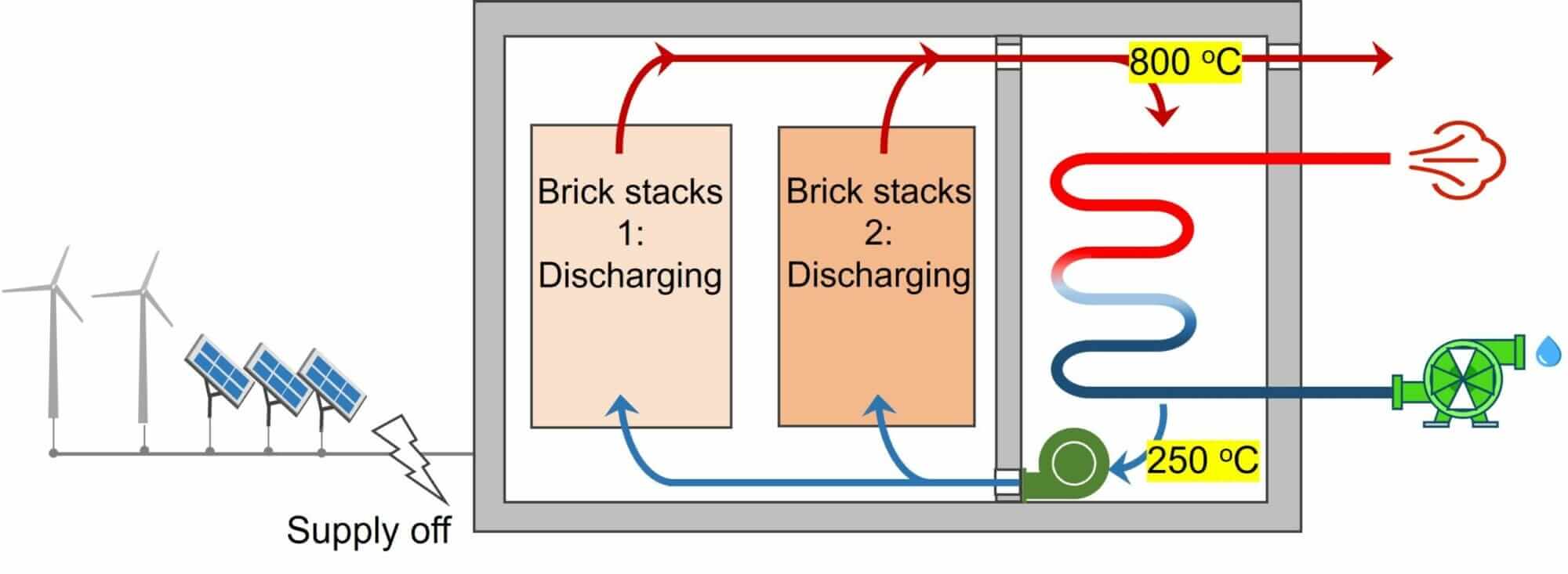 Charging stops. Both stacks discharge to provide hot gas flow.