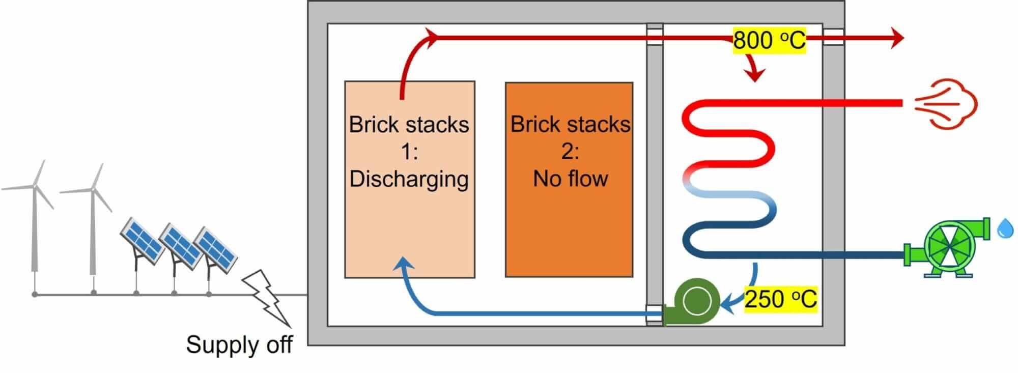 Charging stops. Only stack 1 discharges continuously to provide hot gas flow.