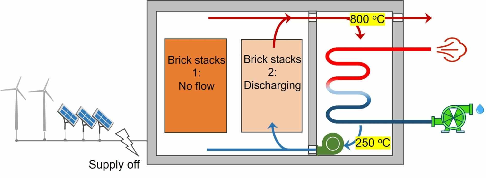 Charging stops. Only stack 2 discharges continuously to provide hot gas flow.