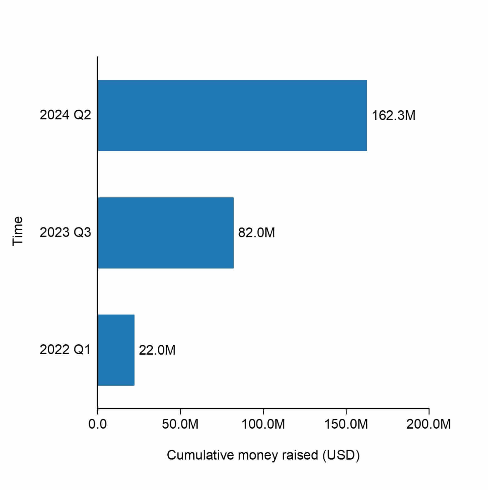 The cumulative raised funding of Rondo Energy 2024 Q2.