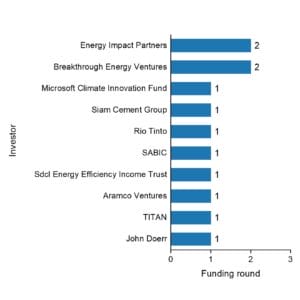 The funding rounds by investors of Rondo Energy.
