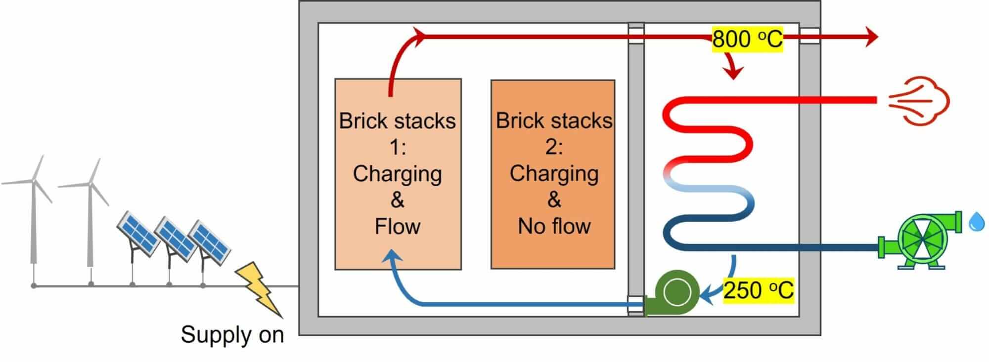The next charging cycle begins. Only stack 1 discharges to deliver hot gas flow.