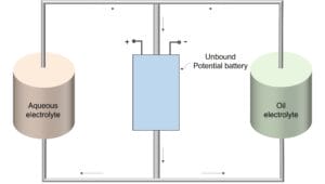 Unbound Potential membrane-free redox flow battery system.